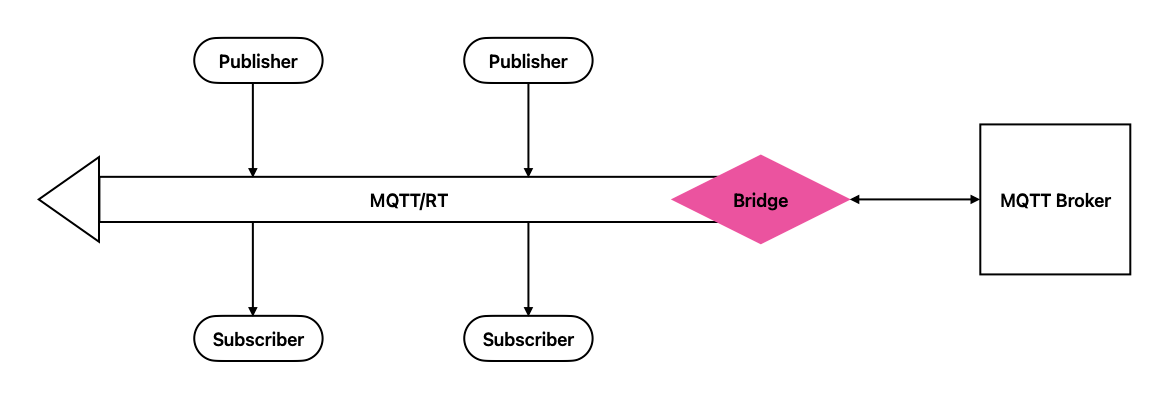 Bridging Service