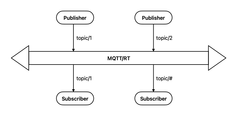 MQTT/RT Bus Architecture