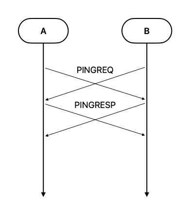 Discovery Process