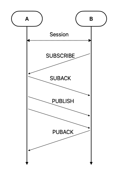Publish/Subscribe