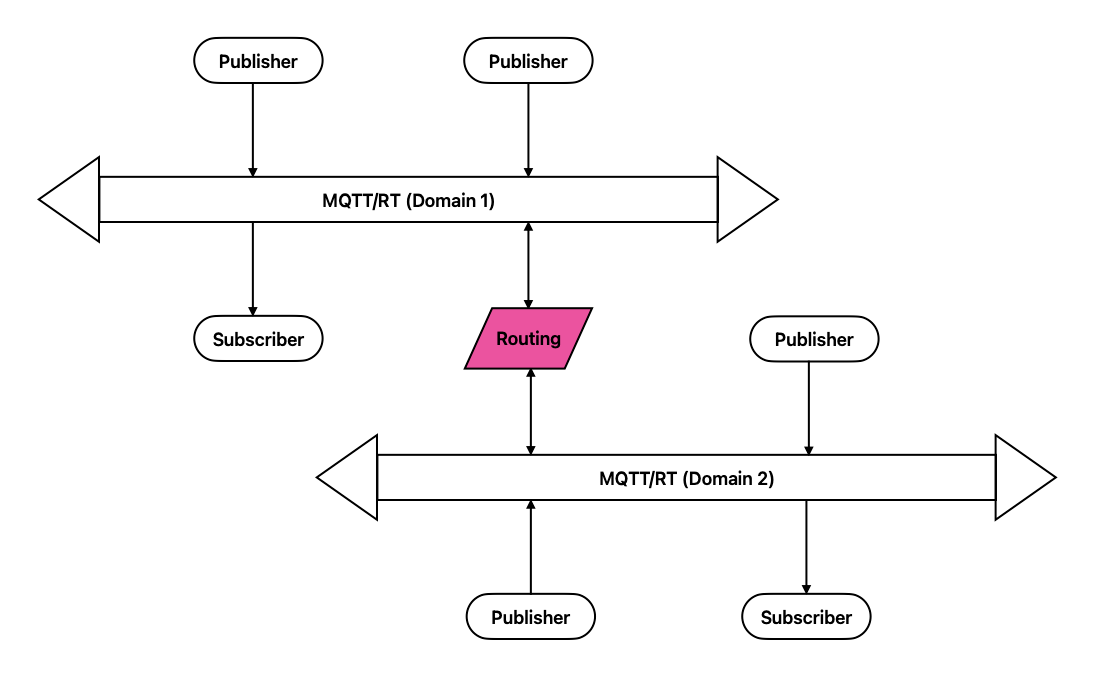 Routing Service