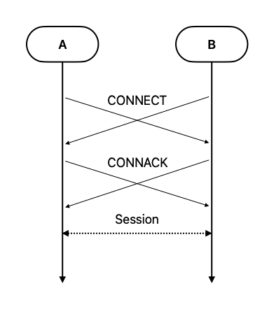 Session Handshake